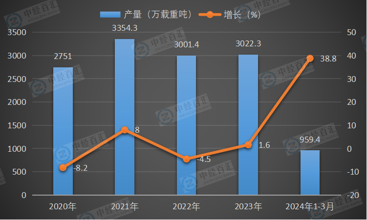 2020-2024年1-3月中国民用钢质船舶产量及增长