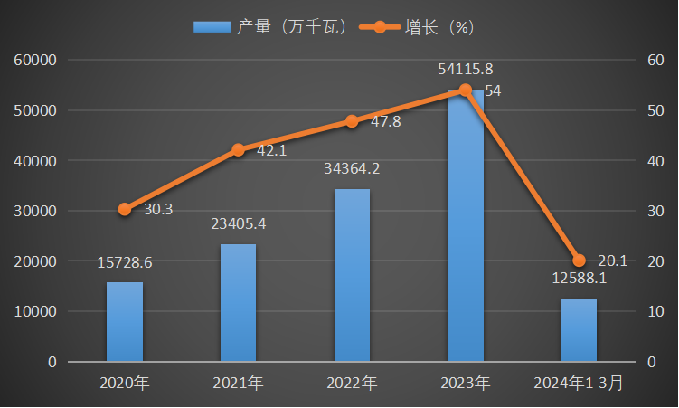 2020-2024年1-3月中国太阳能电池（光伏电池）产量及增长