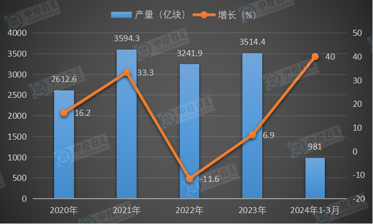 2020-2024年1-3月中国<k>集成电路</k>产量及增长