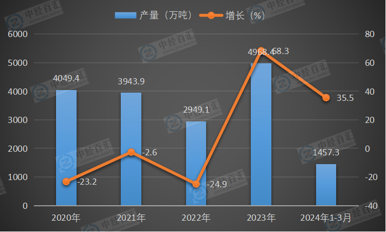 2020-2024年1-3月中国煤油产量及增长