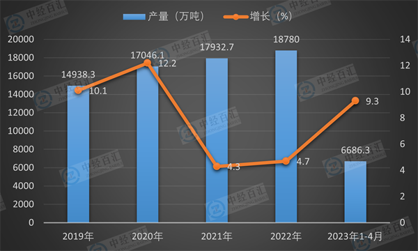 2019-<k>2023</k>年1-4月中国中厚宽钢带产量及增长