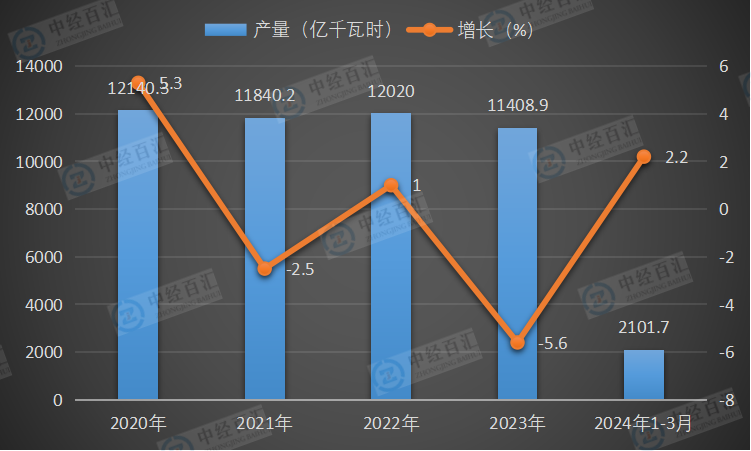 2020-2024年1-3月中国水力发电量及增长