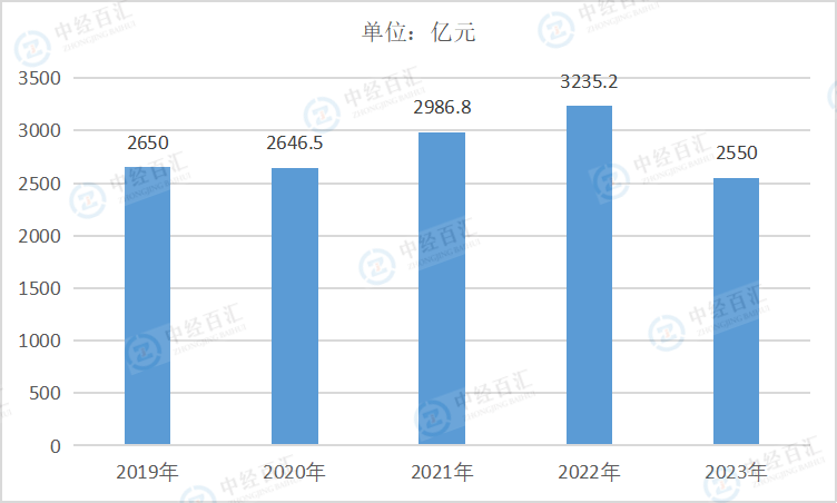 2019-2023年中国非金属矿采选业营业成本