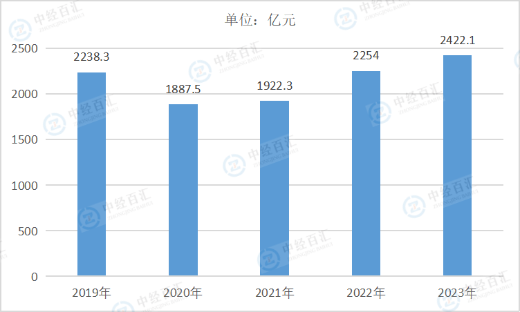 2019-<k>2023</k>年中国开采专业及辅助性活动营业成本