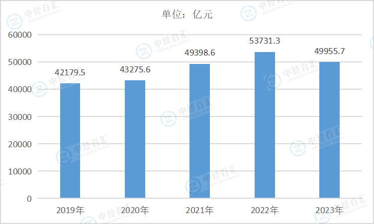 2019-2023年中国农副食品加工业营业成本