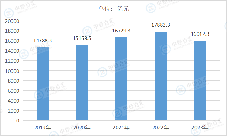 2019-2023年中国食品制造业营业成本