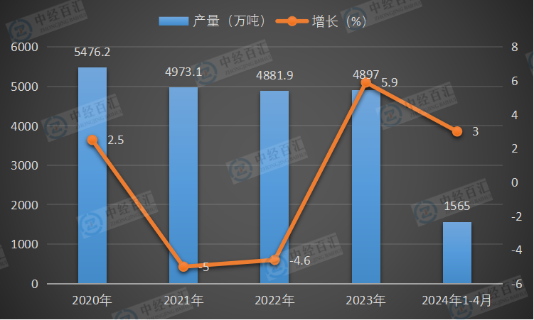 2020-2024年1-4月中国精制食用植物油产量及增长