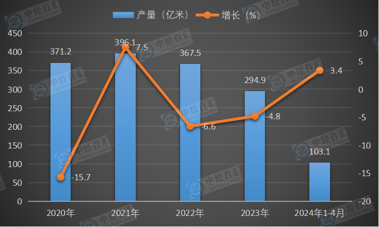 2020-<k>2024</k>年1-4月中国布产量及增长