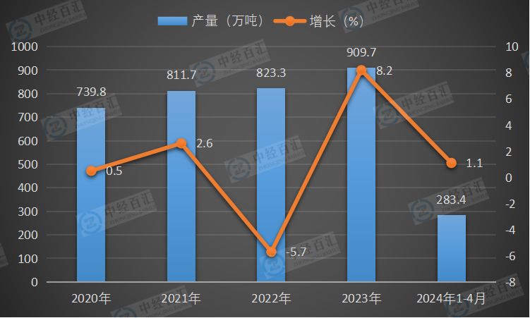 2020-<k>2024</k>年1-4月中国合成橡胶产量及增长