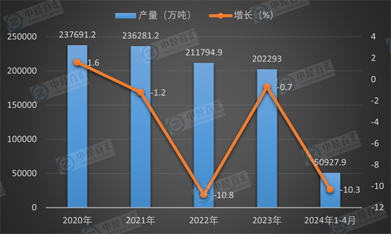 2020-<k>2024</k>年1-4月中国水泥产量及增长