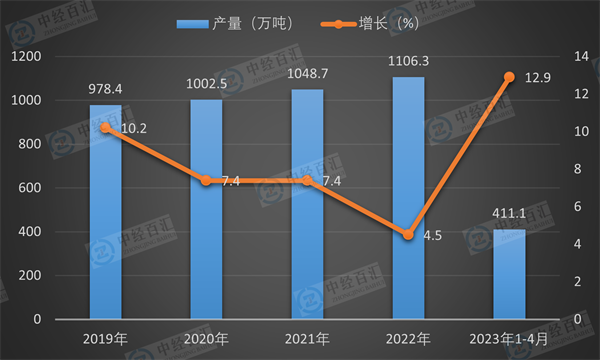 2019-<k>2023</k>年1-4月中国精炼铜（电解铜）产量及增长