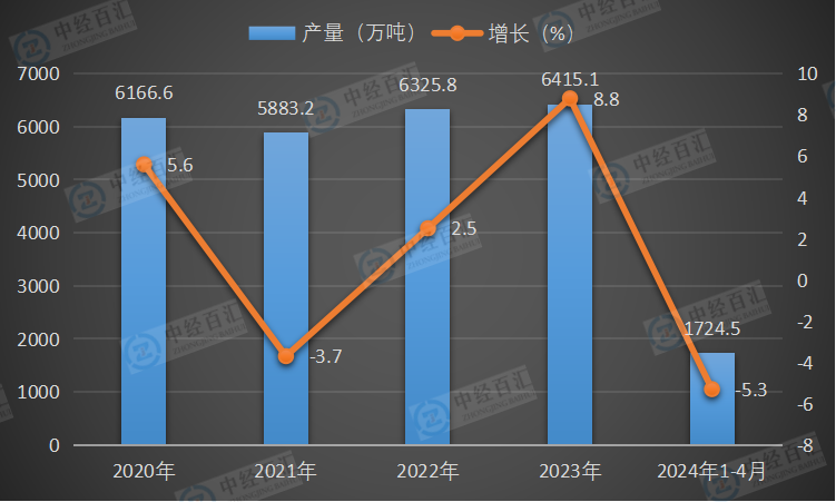 2020-<k>2024</k>年1-4月中国焊接钢管产量及增长