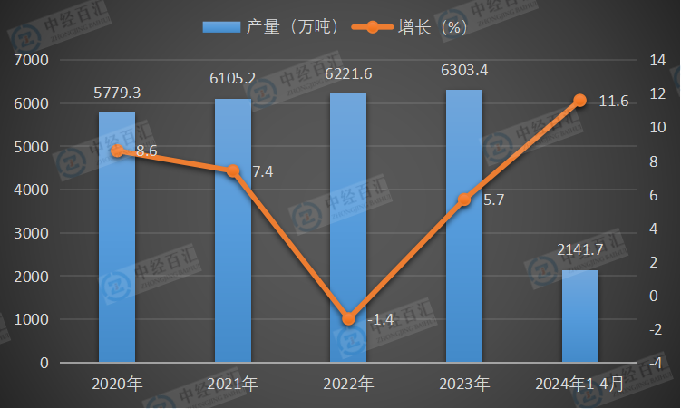 2020-2024年1-4月中国铝材产量及增长