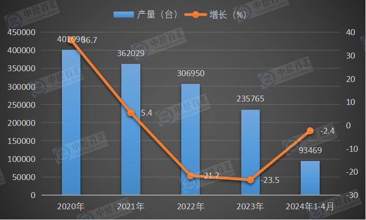 2020-2024年1-4月中国挖掘机产量及增长