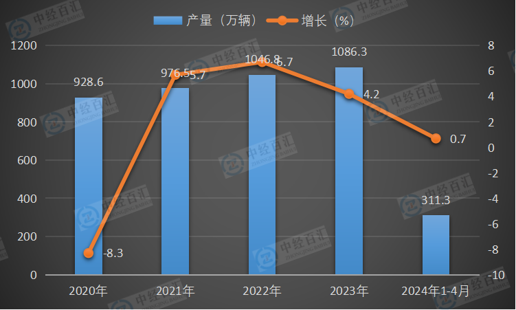 2020-<k>2024</k>年1-4月中国基本型乘用车（轿车）产量及增长