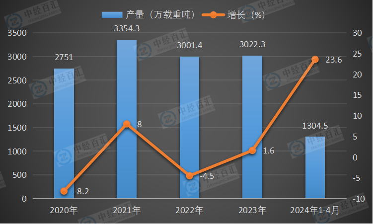 2020-2024年1-4月中国民用钢质船舶产量及增长