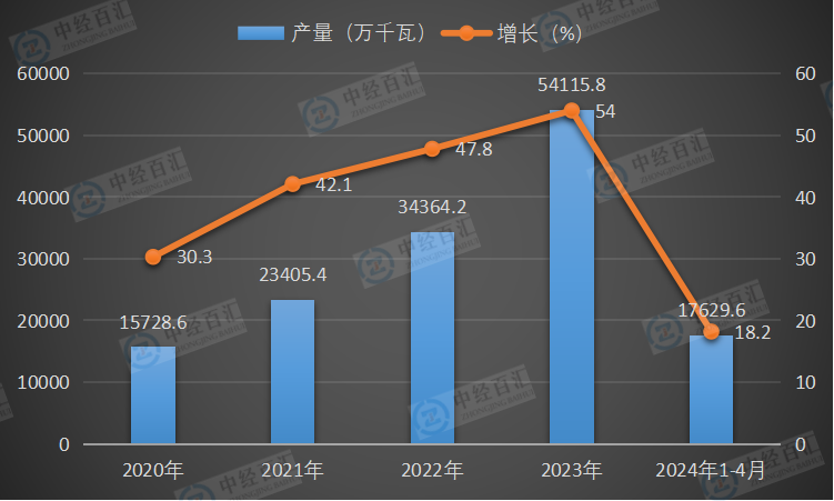 2020-<k>2024</k>年1-4月中国太阳能电池（光伏电池）产量及增长