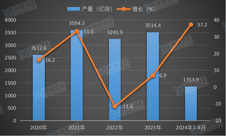 2020-2024年1-4月中国<k>集成电路</k>产量及增长