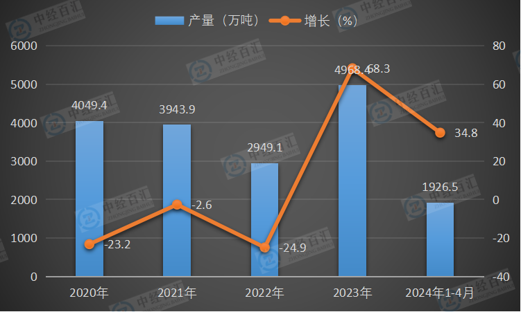 2020-<k>2024</k>年1-4月中国煤油产量及增长