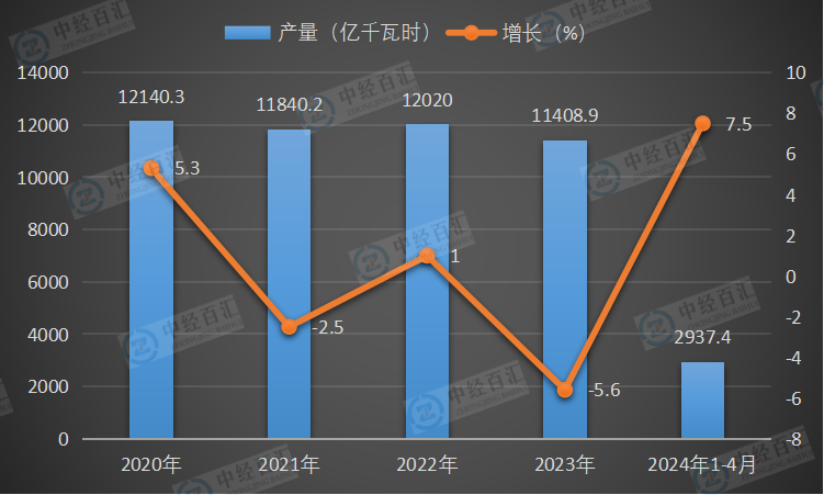 2020-<k>2024</k>年1-4月中国水力发电量及增长