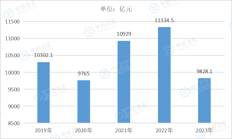 2019-<k>2023</k>年中国酒、饮料和精制茶制造业营业成本