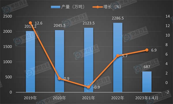 2019-2023年1-4月中国铜材产量及增长