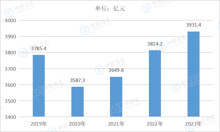 2019-<k>2023</k>年中国烟草制品业营业成本