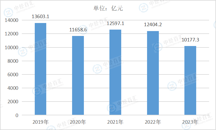 2019-2023年中国纺织服装、服饰业营业成本