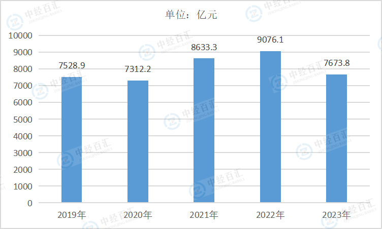 2019-2023年中国木材加工和木、竹、藤、棕、草制品业营业成本