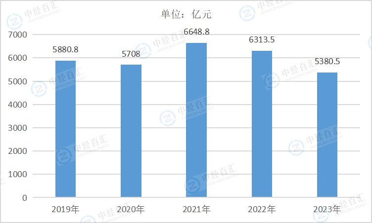 2019-<k>2023</k>年中国家具制造业营业成本