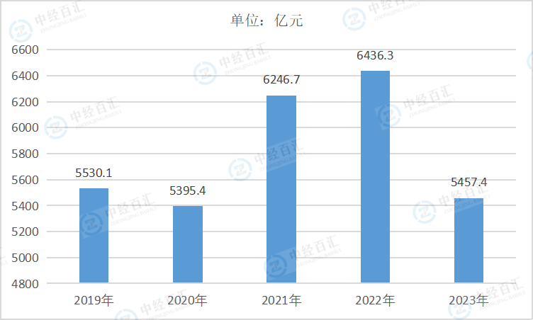 2019-2023年中国印刷和记录媒介复制业营业成本