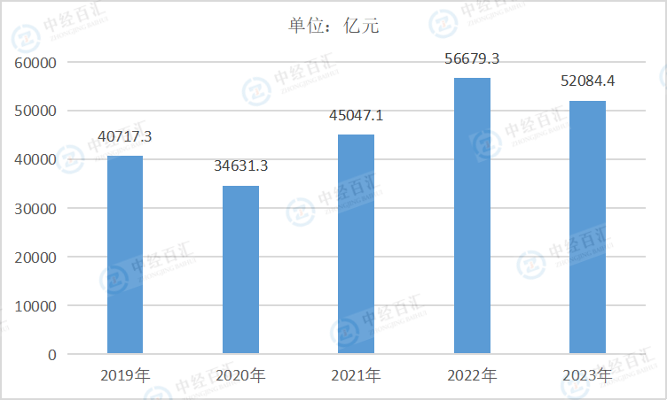 2019-<k>2023</k>年中国石油、煤炭及其他燃料加工业营业成本