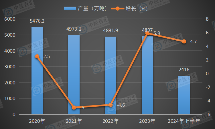 2020-2024年上半年中国精制食用植物油产量及增长