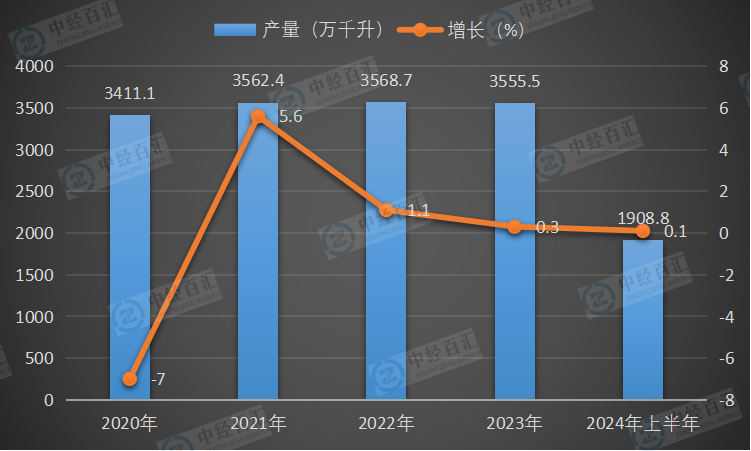 2020-2024年上半年中国啤酒产量及增长