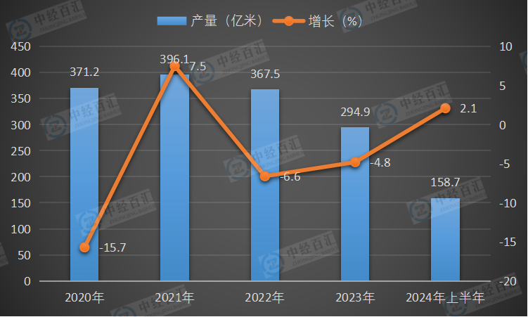 2020-<k>2024</k>年上半年中国布产量及增长