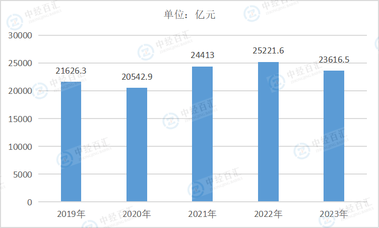 2019-2023年中国橡胶和塑料制品业营业成本