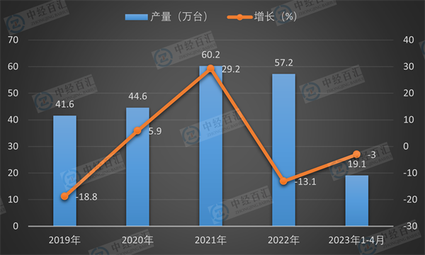 2019-<k>2023</k>年1-4月中国金属切削机床产量及增长