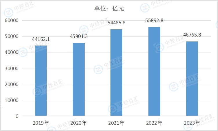 2019-<k>2023</k>年中国非金属矿物制品业营业成本