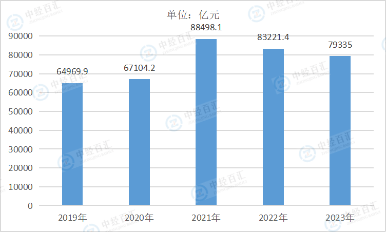 2019-2023年中国黑色金属冶炼和压延加工业营业成本