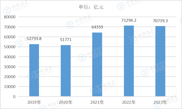 2019-<k>2023</k>年中国有色金属冶炼和压延加工业营业成本