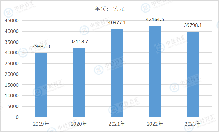 2019-<k>2023</k>年中国金属制品业营业成本