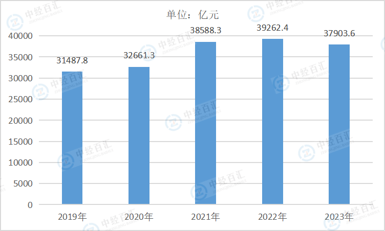 2019-2023年中国通用设备制造业营业成本