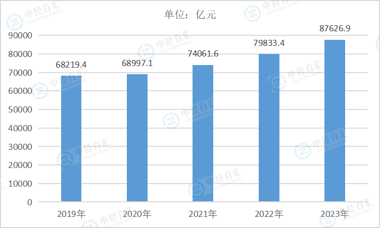 2019-<k>2023</k>年中国汽车制造业营业成本