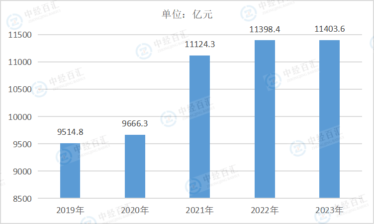 2019-<k>2023</k>年中国铁路、船舶、航空航天和其他运输设备制造业营业成本