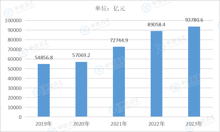 2019-<k>2023</k>年中国电气机械和器材制造业营业成本