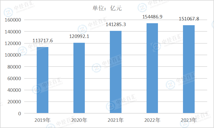 2019-2023年中国计算机、通信和其他电子设备制造业营业收入