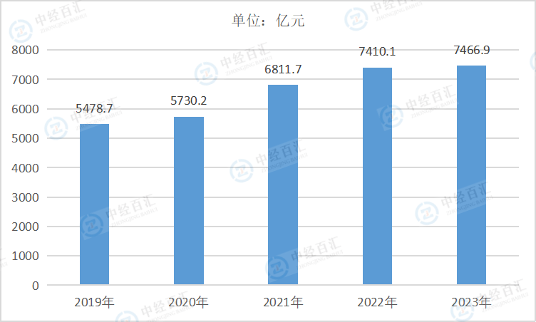 2019-<k>2023</k>年中国仪器仪表制造业营业成本