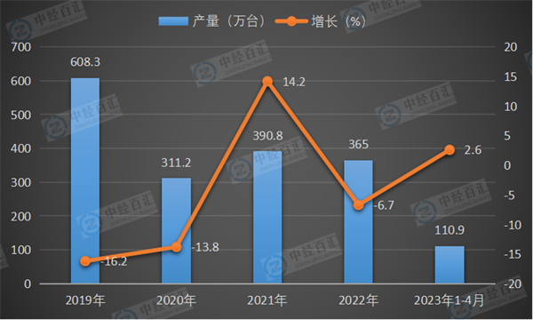 2019-2023年1-4月中国复印和胶版印制设备产量及增长