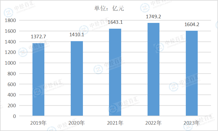 2019-<k>2023</k>年中国其他制造业营业成本