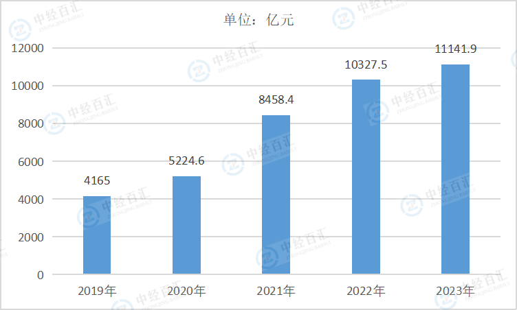 2019-2023年中国废弃资源综合利用业营业成本